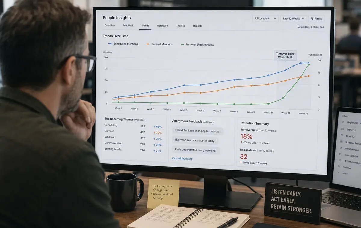 Dashboard line chart showing anonymous mentions of scheduling and burnout rising over weeks before a turnover spike.