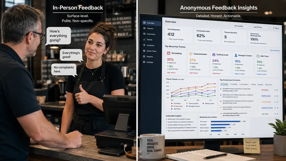 Contrast: vague in-person thumbs-up beside a private anonymous feedback form and dashboard rollup with specific operational themes.
